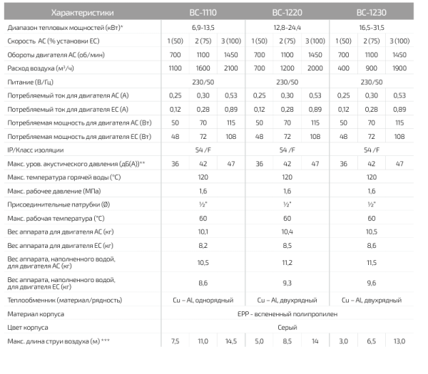 Водяной тепловентилятор Греерс ВС-1110